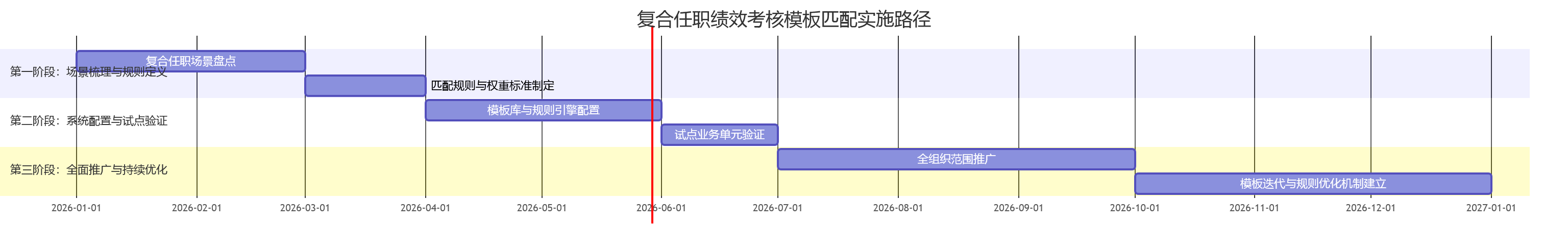 复合任职绩效考核模板匹配实施路径