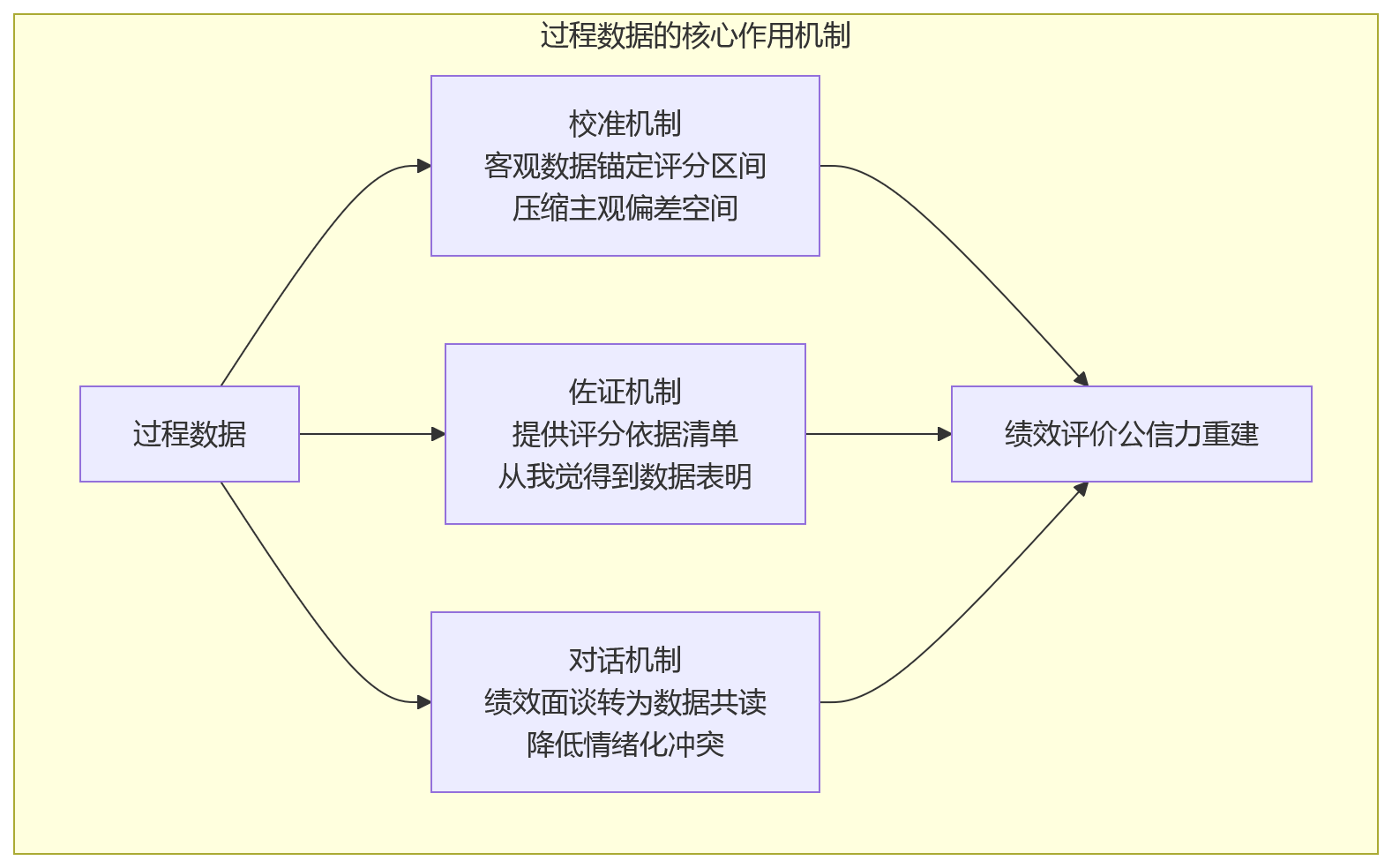 流程图 - 人力资源系统如何基于过程数据减少研发绩效主观打分?