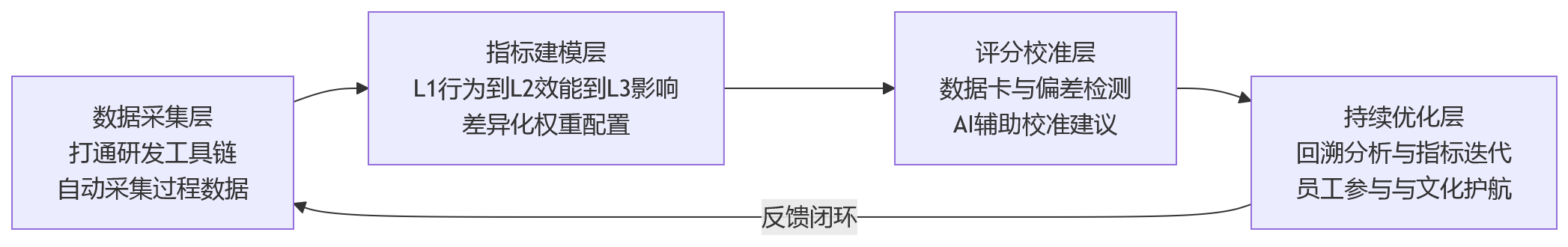 流程图 - 人力资源系统如何基于过程数据减少研发绩效主观打分?