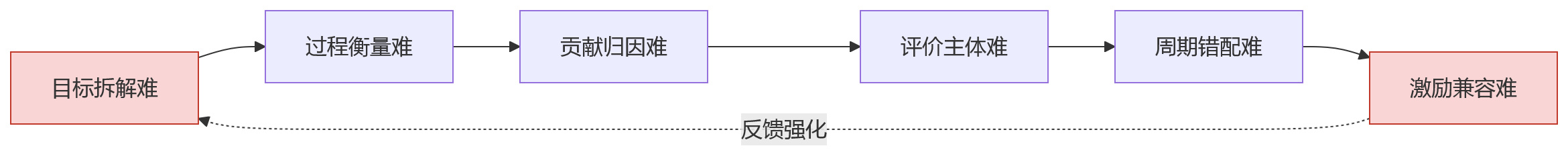 流程图 - 项目制研发团队,绩效管理难点有哪些?