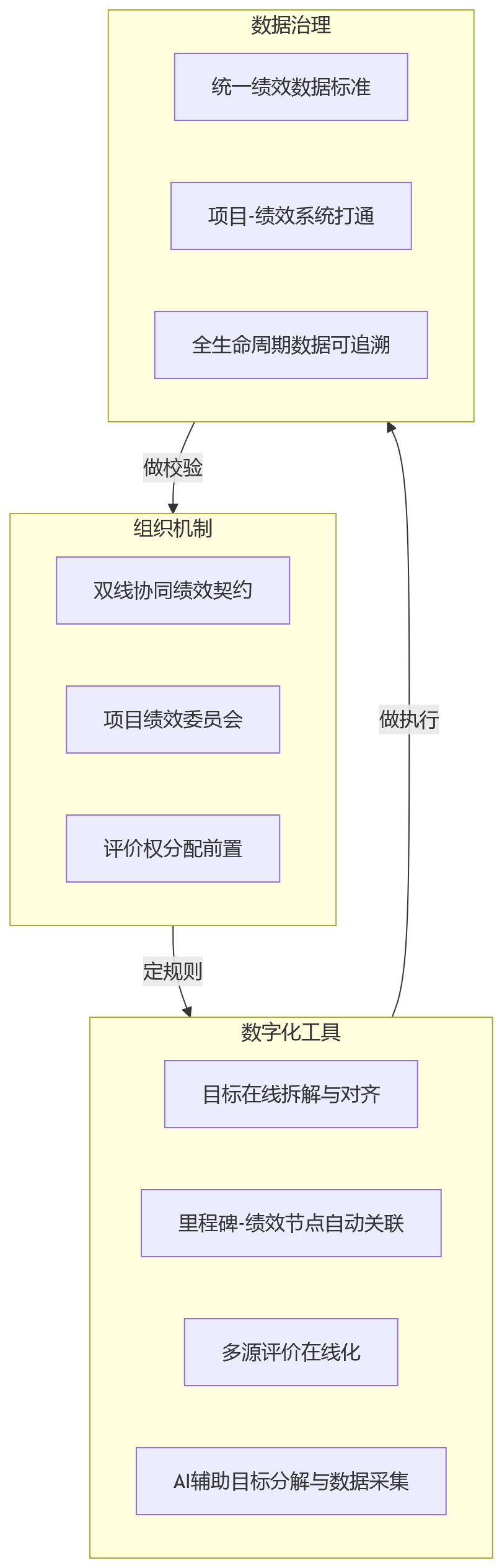 流程图 - 项目制研发团队,绩效管理难点有哪些?