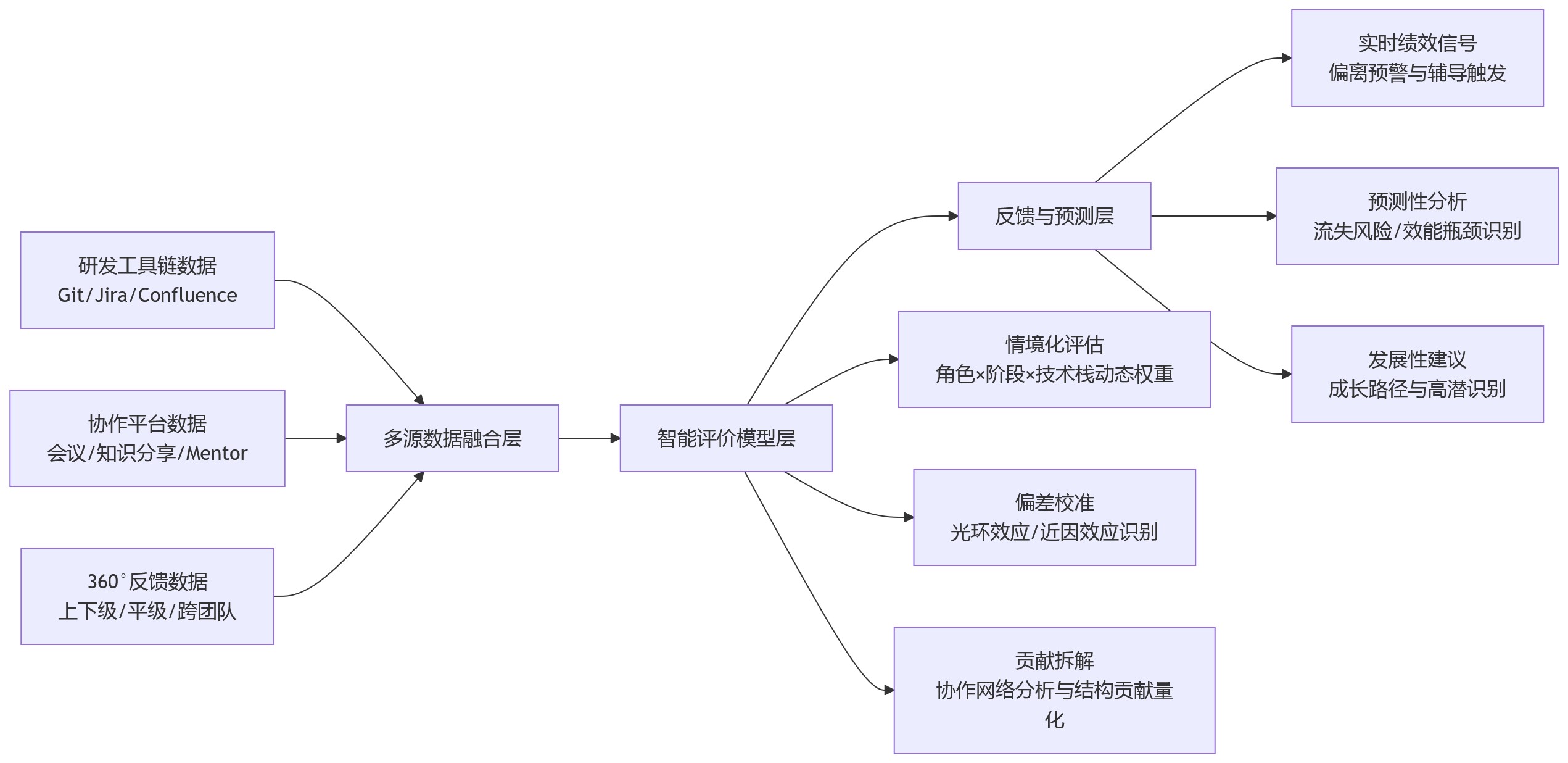 流程图 - AI+HR能否改善科技企业研发绩效评价?