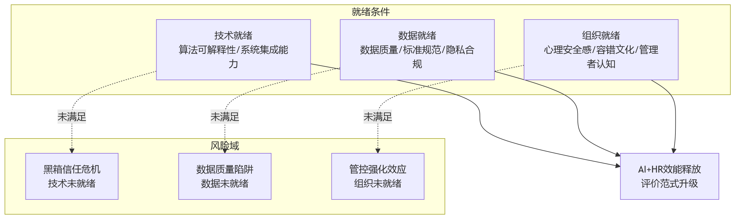 流程图 - AI+HR能否改善科技企业研发绩效评价?