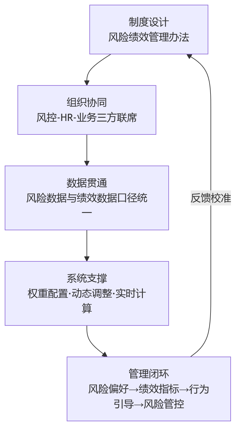流程图 - 金融机构绩效管理如何纳入风险指标权重?