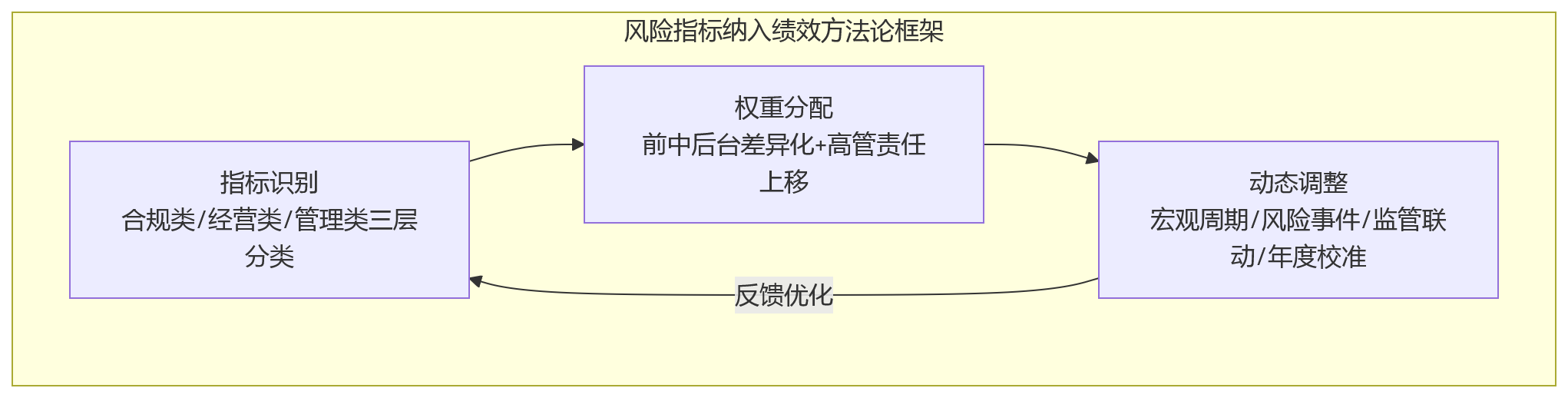 流程图 - 金融机构绩效管理如何纳入风险指标权重?
