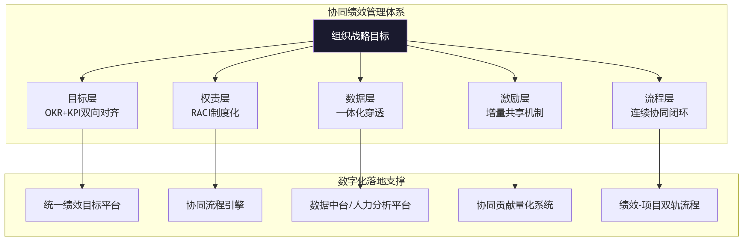 流程图 - 跨部门绩效协同为何反复受阻:大型组织常见的5类管理难题