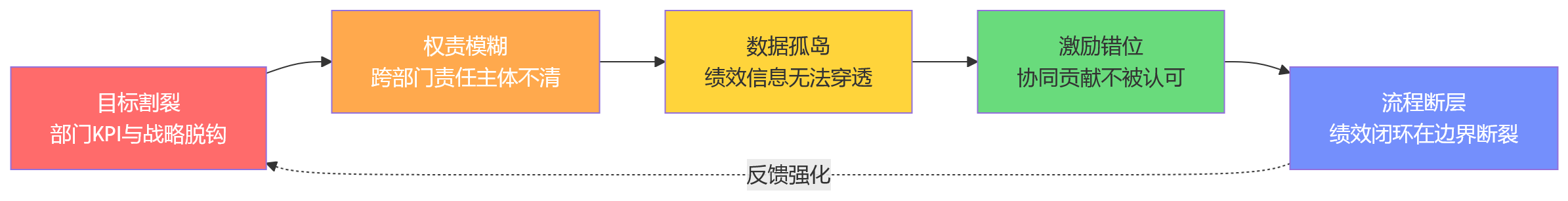 流程图 - 跨部门绩效协同为何反复受阻:大型组织常见的5类管理难题