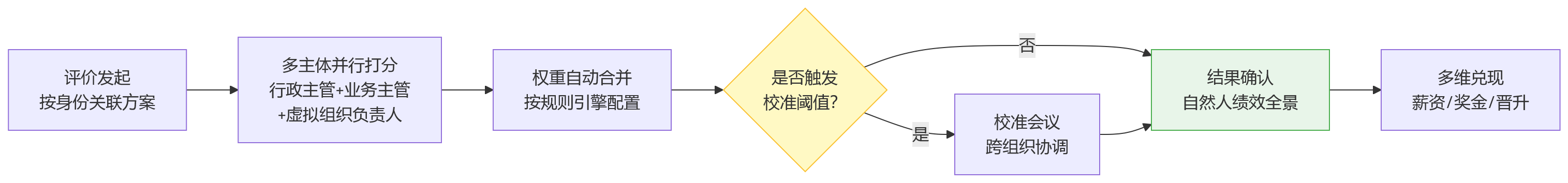 流程图 - 复杂组织下的绩效系统对比：跨法人、虚拟组织、兼职岗位怎么管？