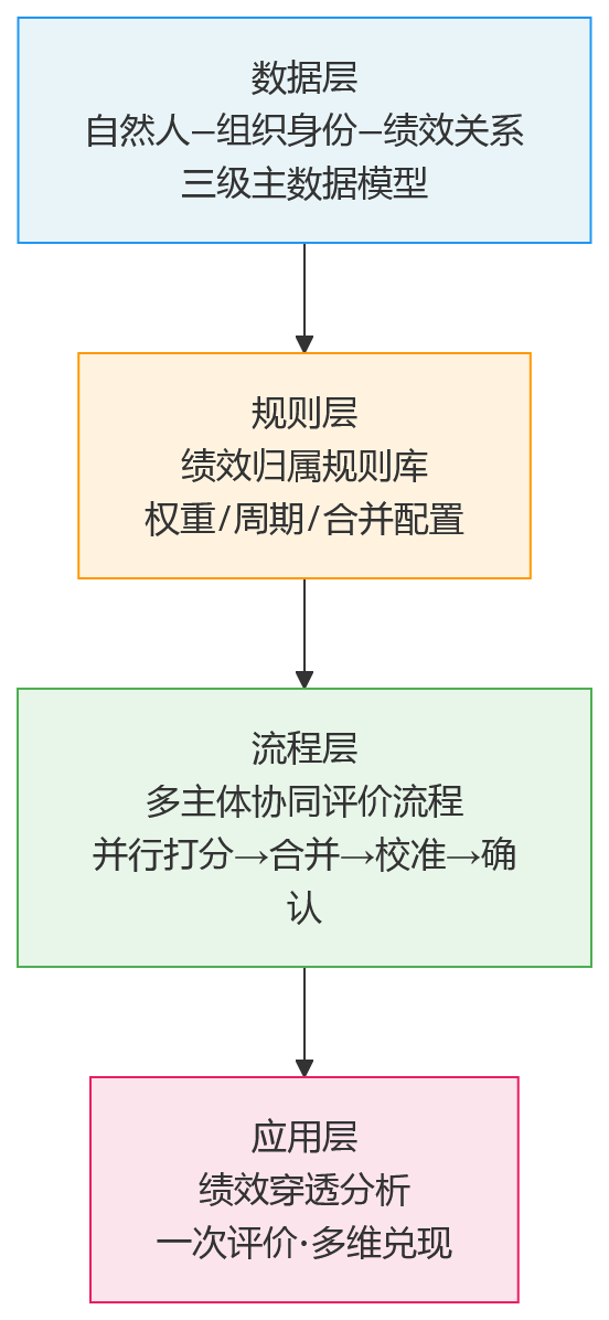 流程图 - 复杂组织下的绩效系统对比：跨法人、虚拟组织、兼职岗位怎么管？