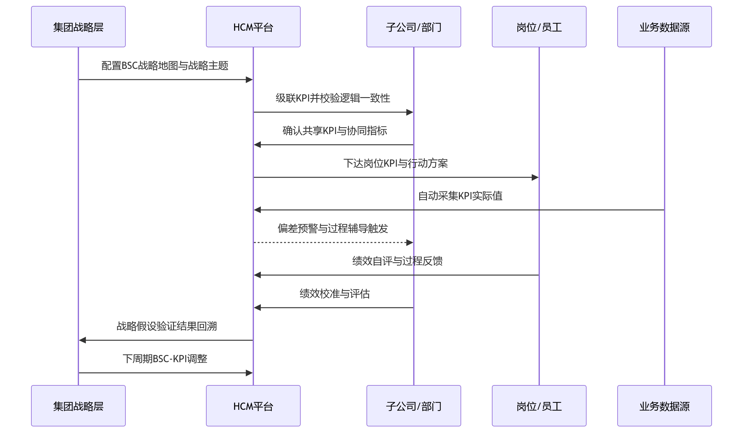 时序图 - 集团型企业如何借助HCM平台打通BSC与KPI的战略绩效管理？
