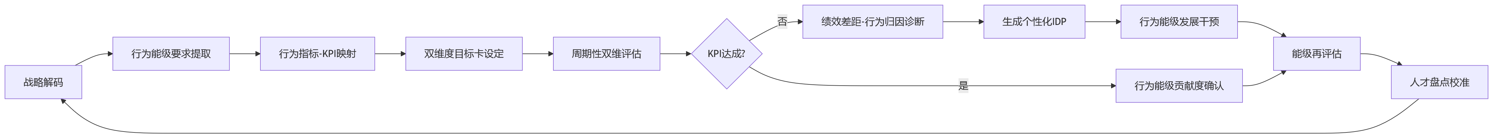 流程图 - 大型组织如何在人才发展与绩效管理中联动行为能级与KPI？
