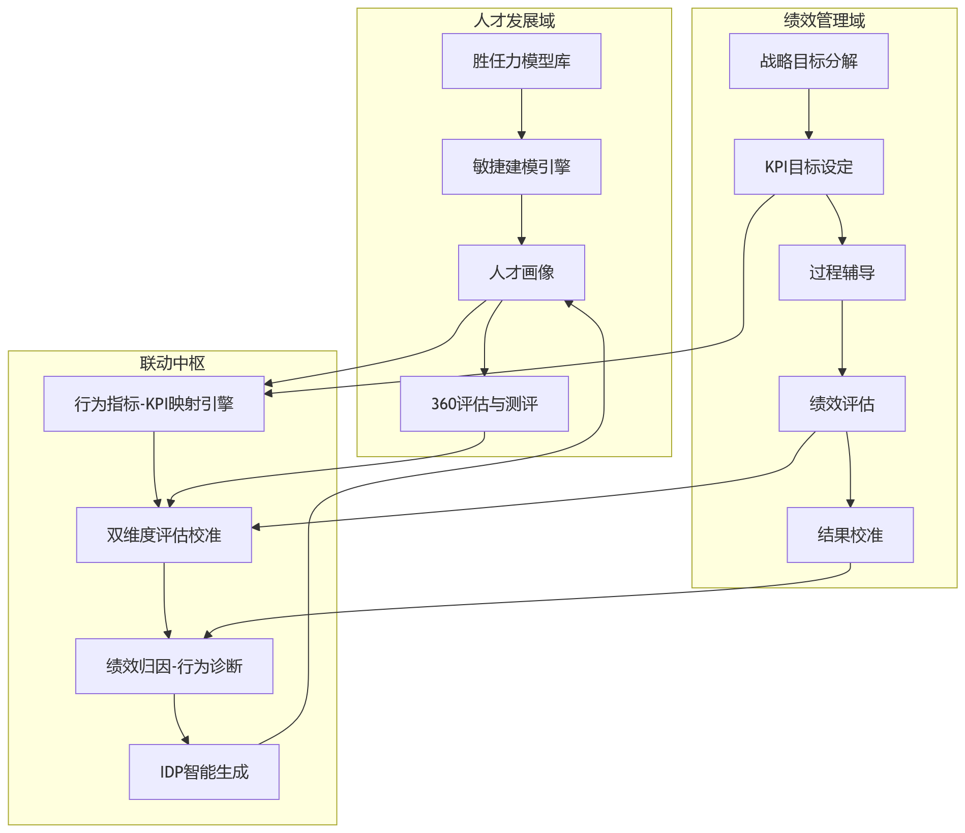 流程图 - 大型组织如何在人才发展与绩效管理中联动行为能级与KPI？