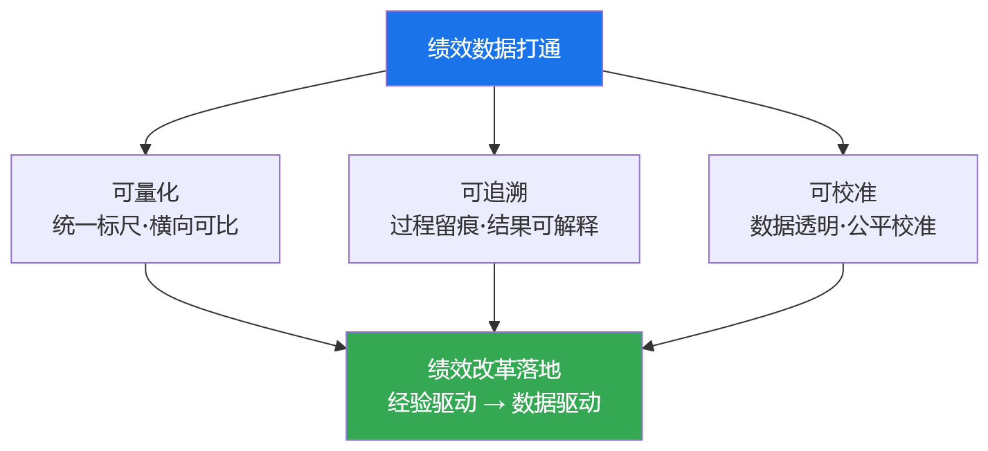 流程图 - 科技企业做绩效改革,为什么要先打通绩效数据?