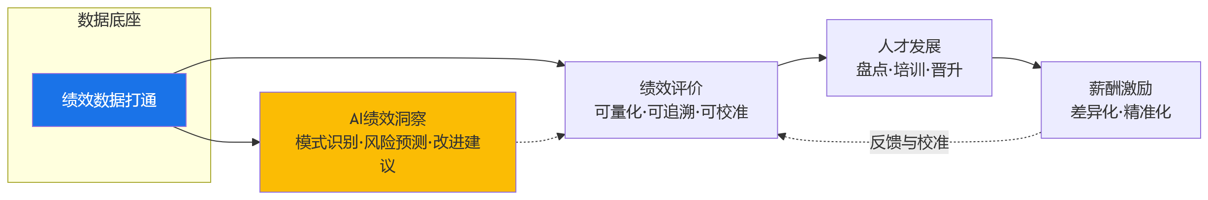 流程图 - 科技企业做绩效改革,为什么要先打通绩效数据?