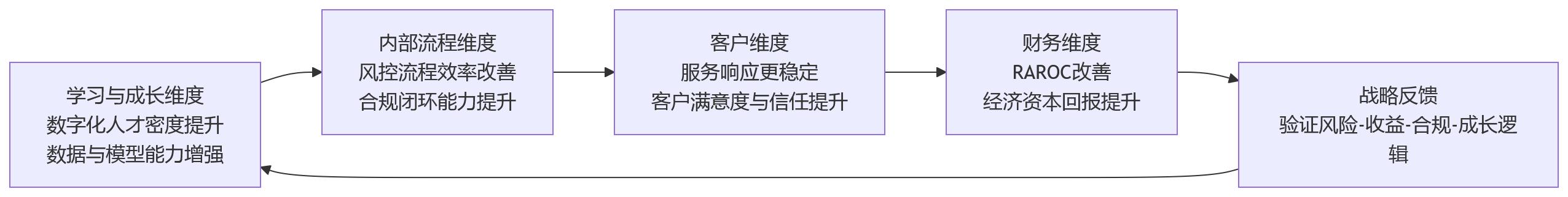 流程图 - 金融企业推进BSC多维绩效管理,需优先厘清哪些关键问题?