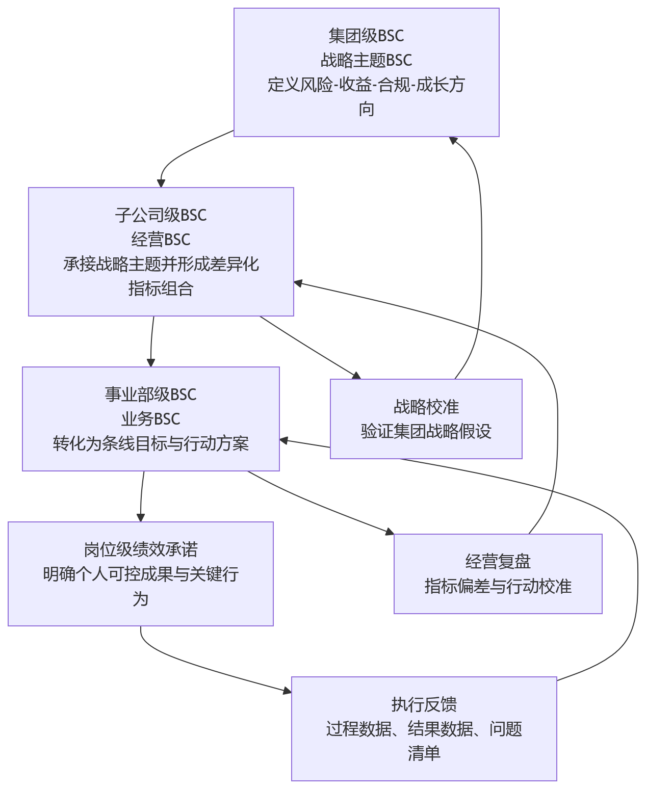 流程图 - 金融企业推进BSC多维绩效管理,需优先厘清哪些关键问题?