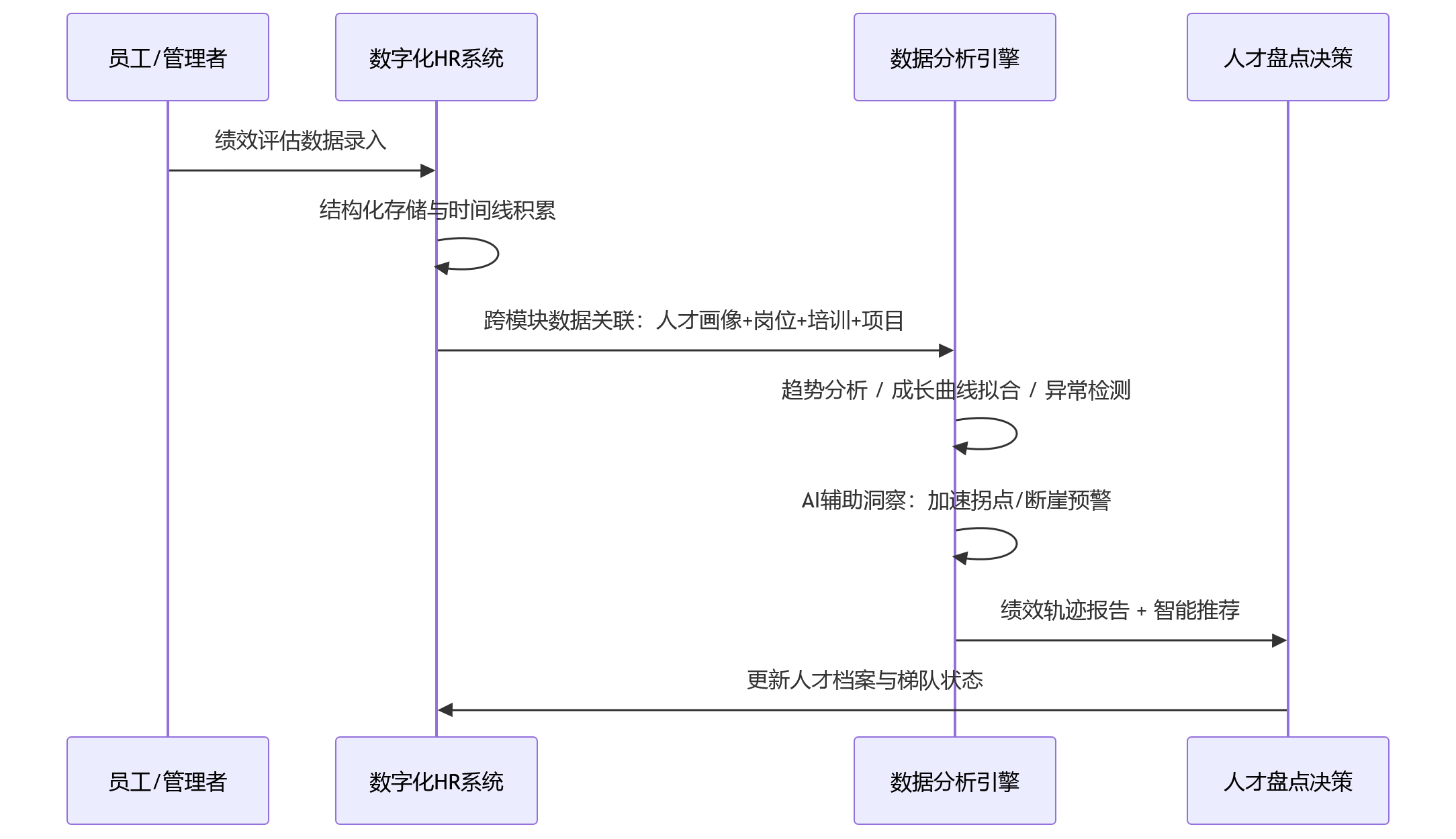 时序图 - 人才盘点为何越来越依赖长期绩效数据?