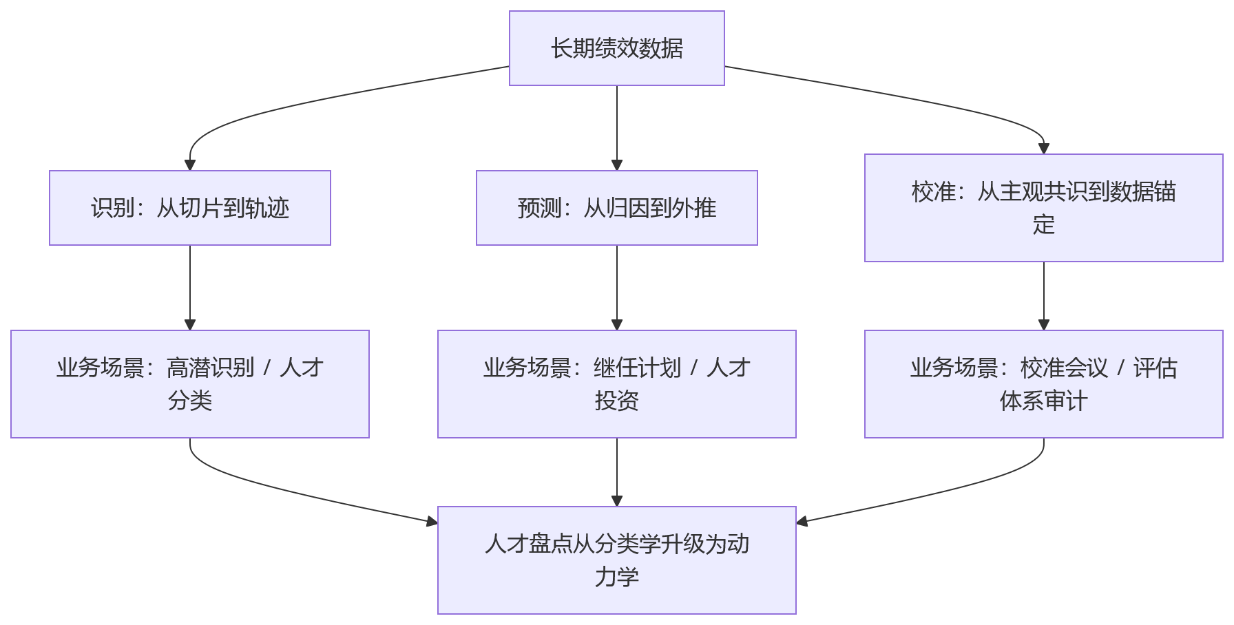 流程图 - 人才盘点为何越来越依赖长期绩效数据?