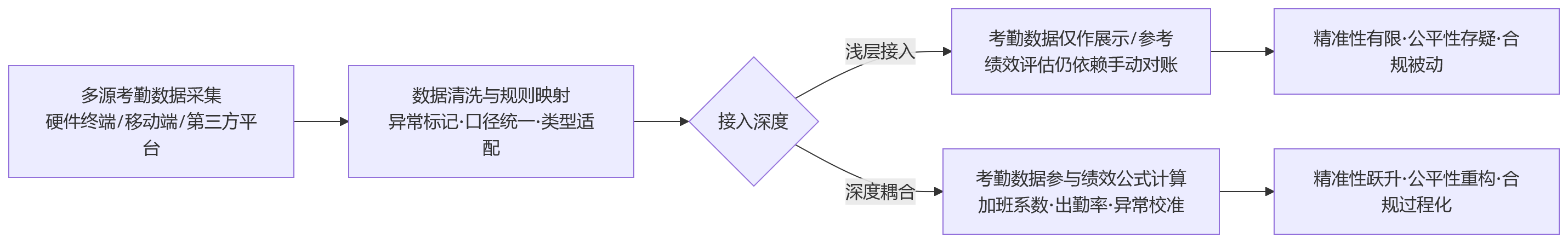 流程图 - 2026年绩效系统选型:考勤数据接入能力会给复杂用工场景带来哪些影响?