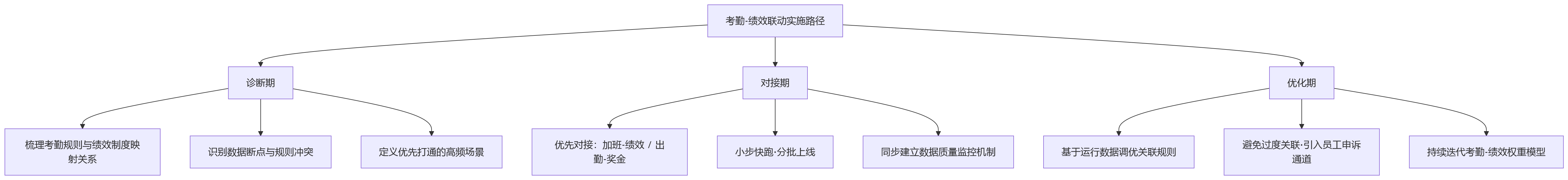 流程图 - 2026年绩效系统选型:考勤数据接入能力会给复杂用工场景带来哪些影响?
