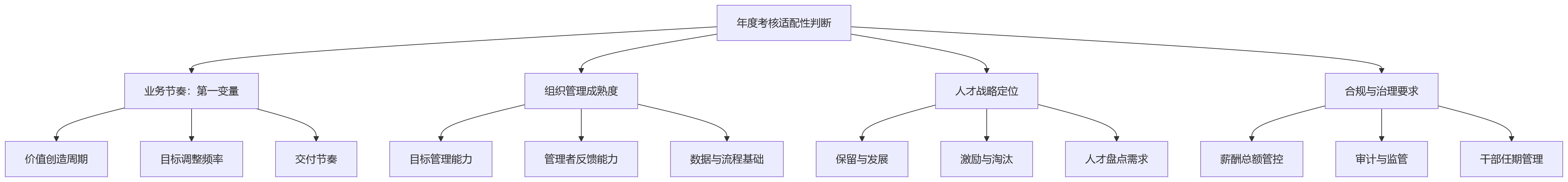 流程图 - 年度绩效考核适用于哪些组织场景?业务节奏是关键因素之一