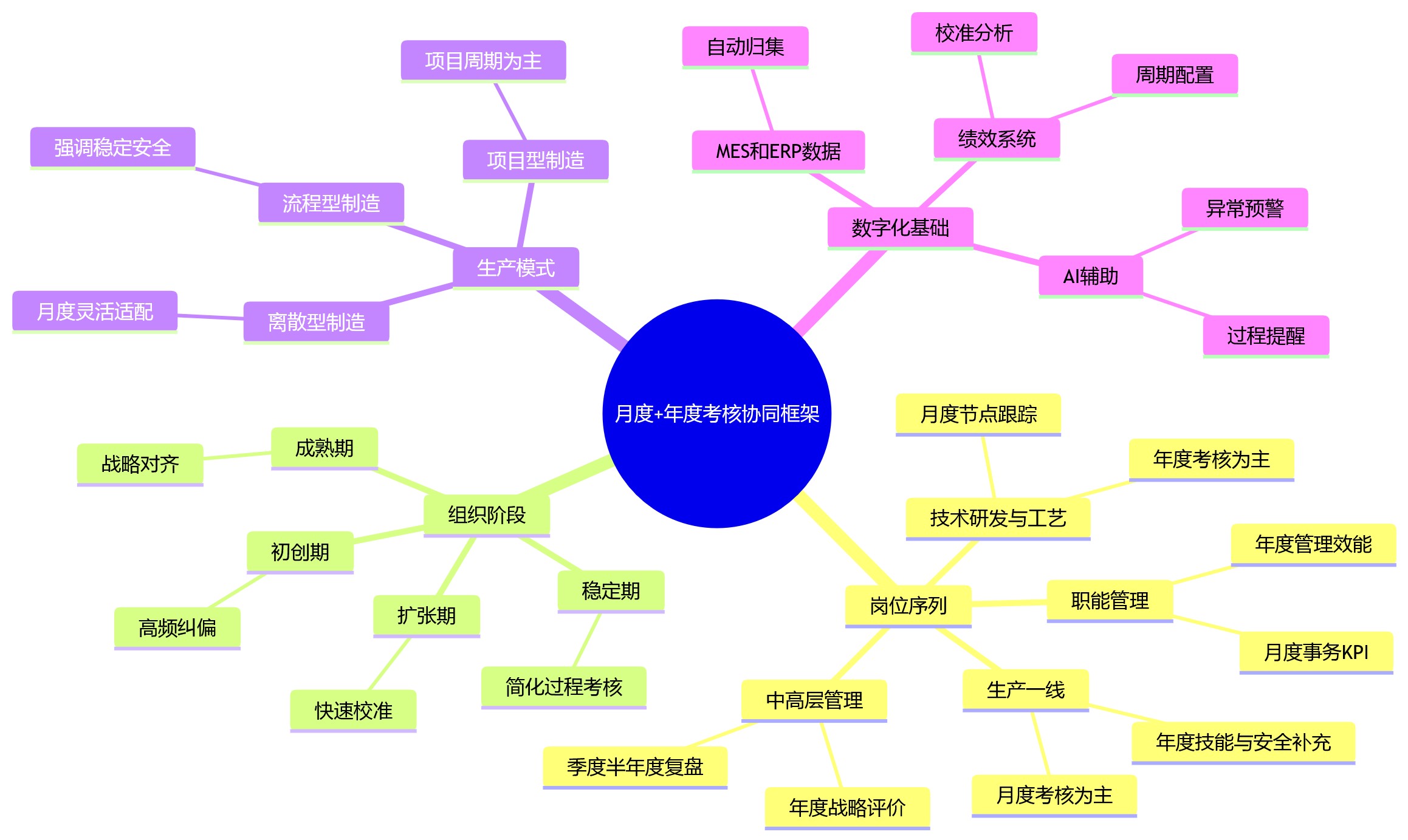 思维导图 - 制造业月度与年度考核,分别适合哪些场景?