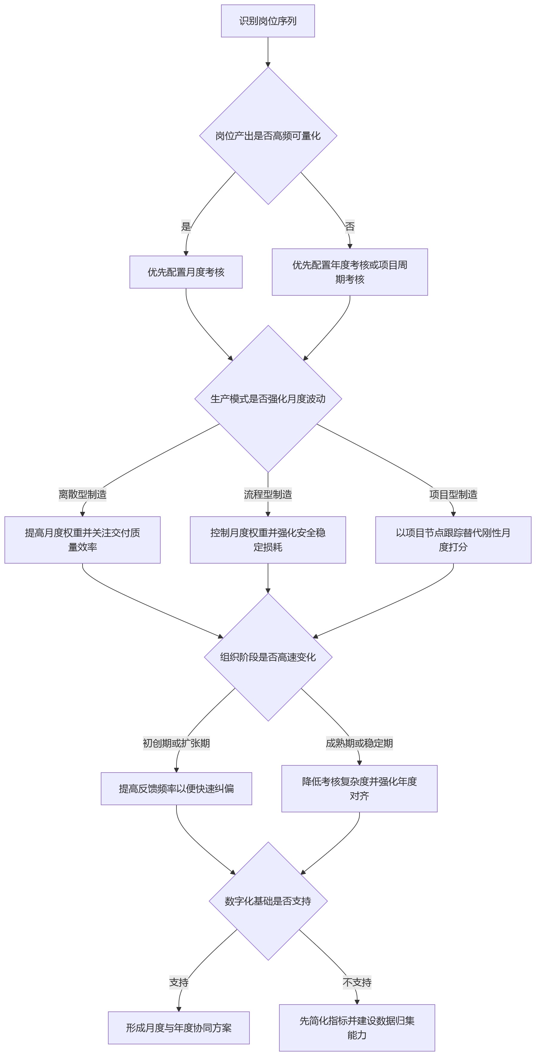 流程图 - 制造业月度与年度考核,分别适合哪些场景?