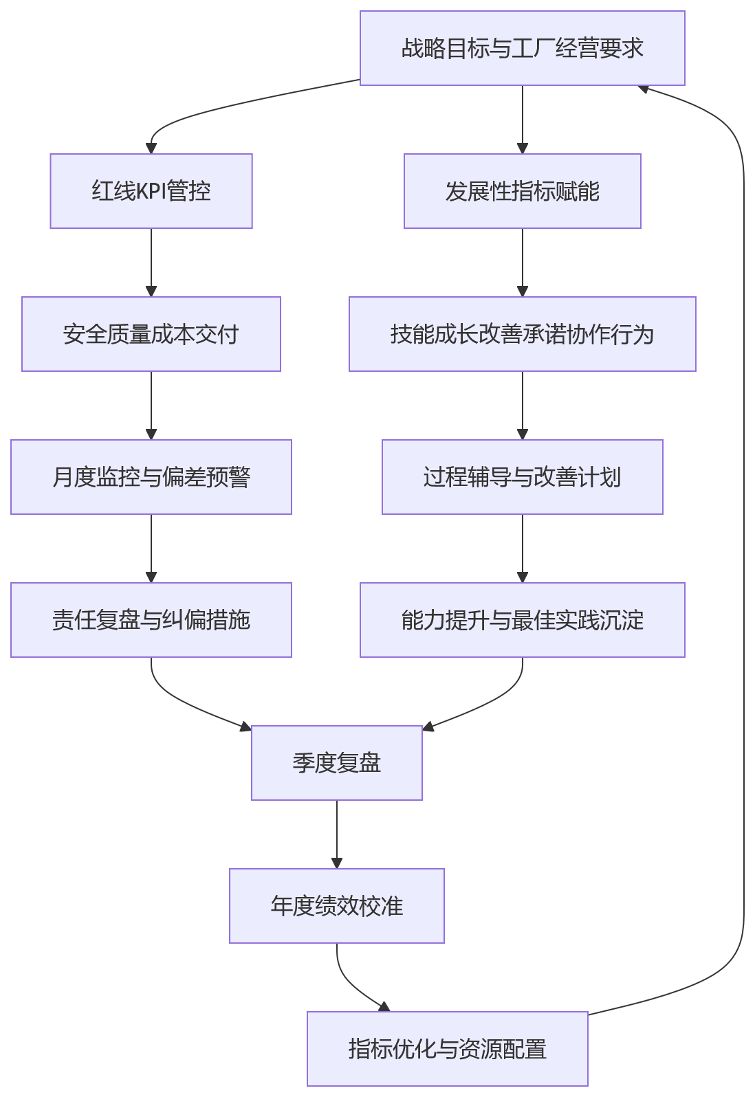 流程图 - 制造业工厂绩效管理如何平衡管控要求与组织赋能