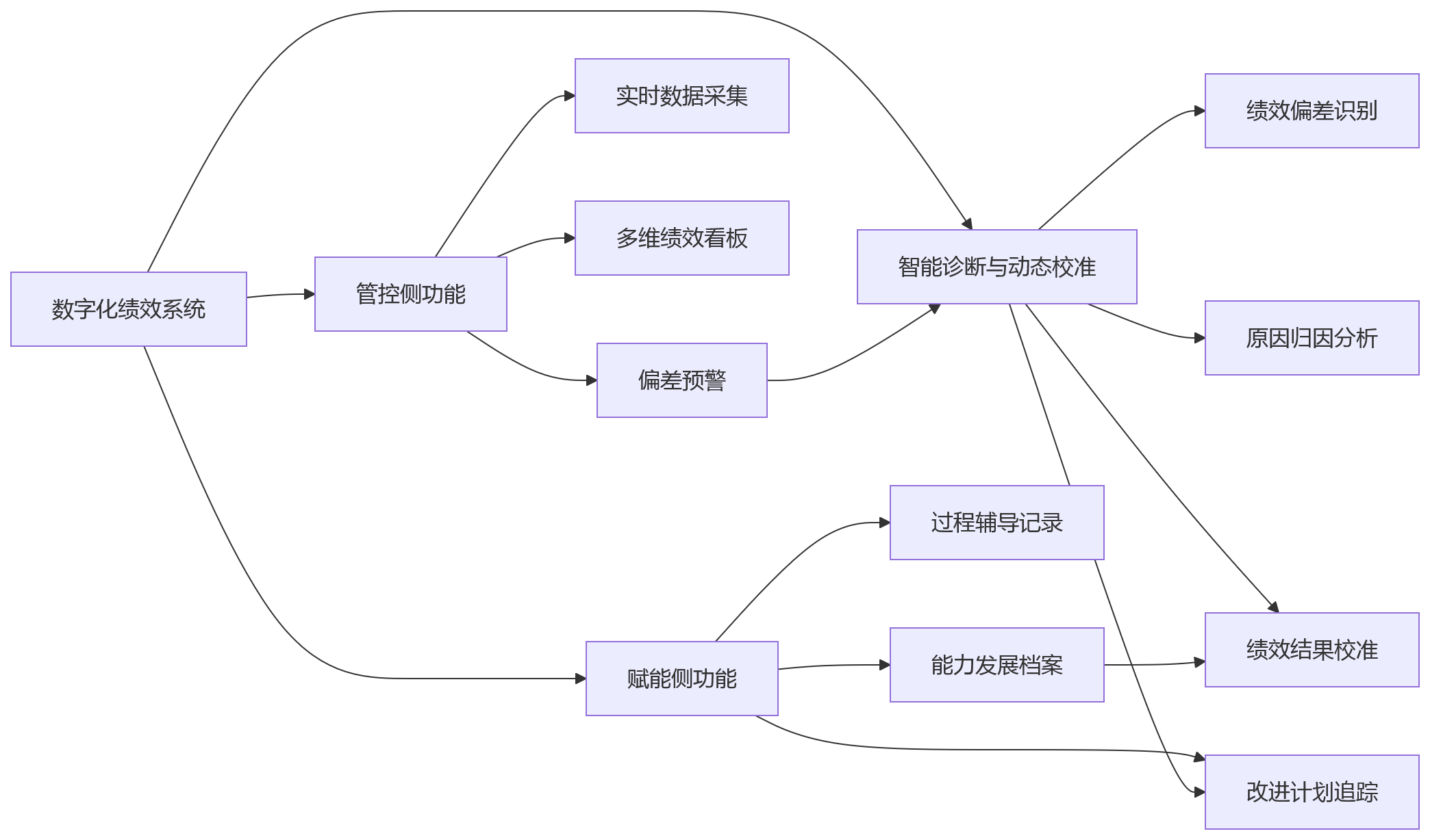 流程图 - 制造业工厂绩效管理如何平衡管控要求与组织赋能