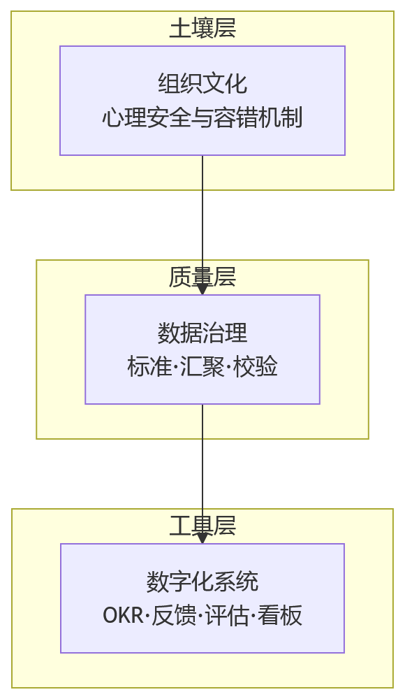 流程图 - 创新型组织绩效管理,应重点关注什么?