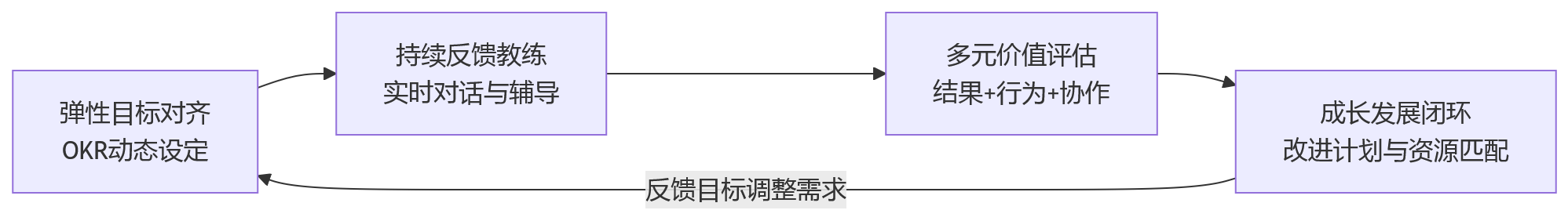 流程图 - 创新型组织绩效管理,应重点关注什么?