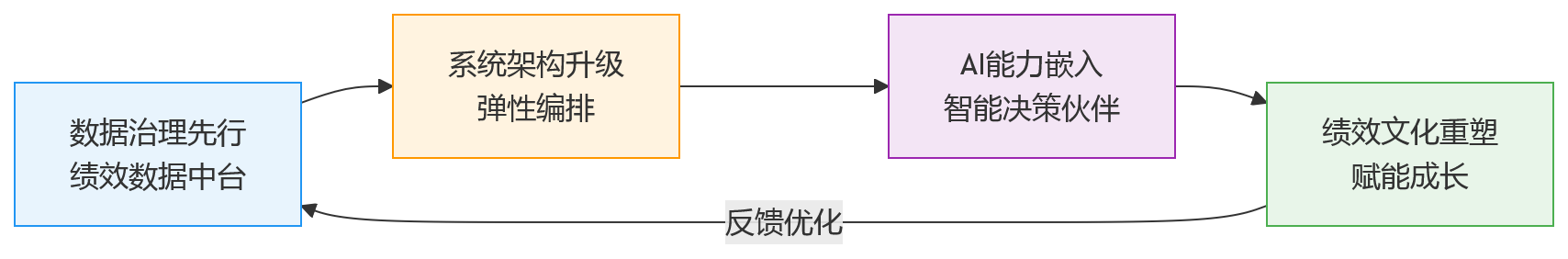流程图 - 2026年制造业组织复杂度提升后,绩效管理将面临哪些新的数字化挑战?