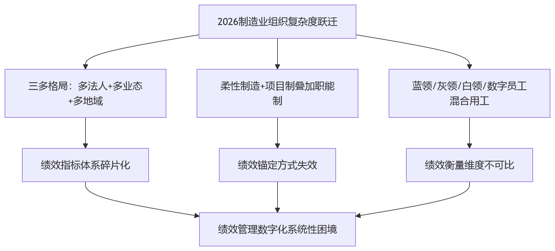 流程图 - 2026年制造业组织复杂度提升后,绩效管理将面临哪些新的数字化挑战?