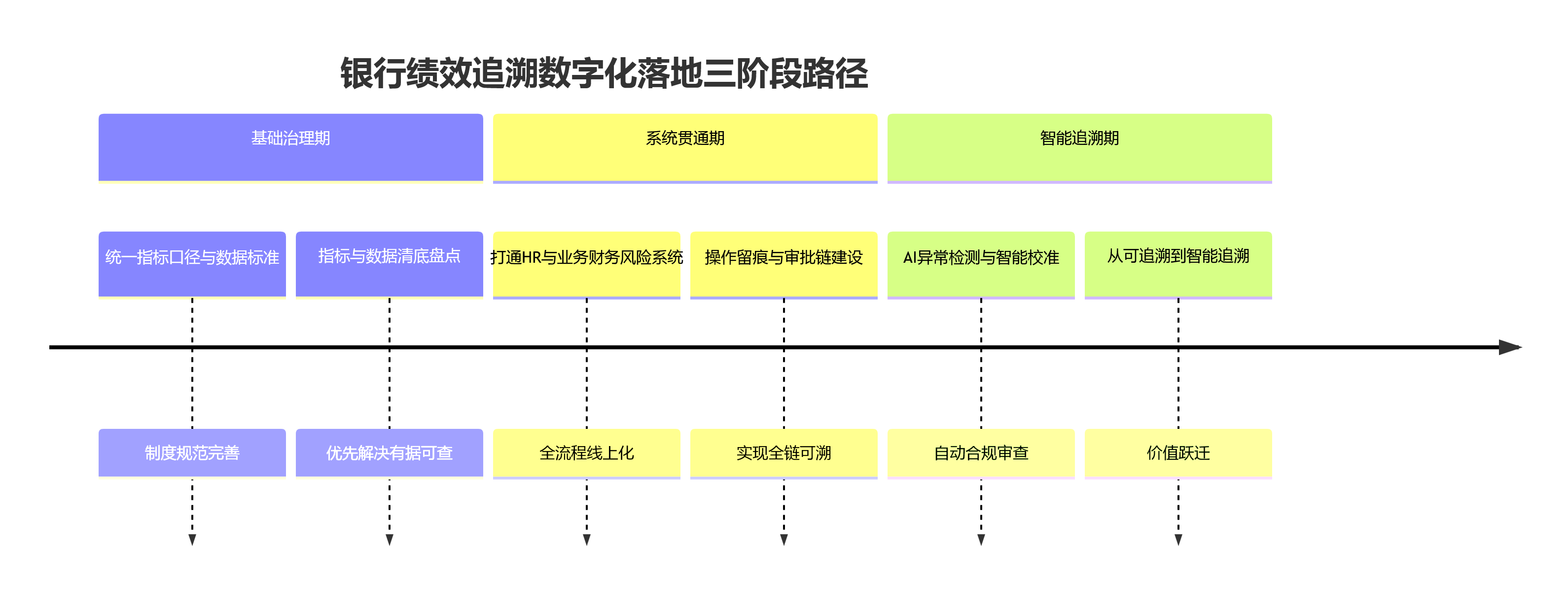 银行绩效追溯数字化落地三阶段路径