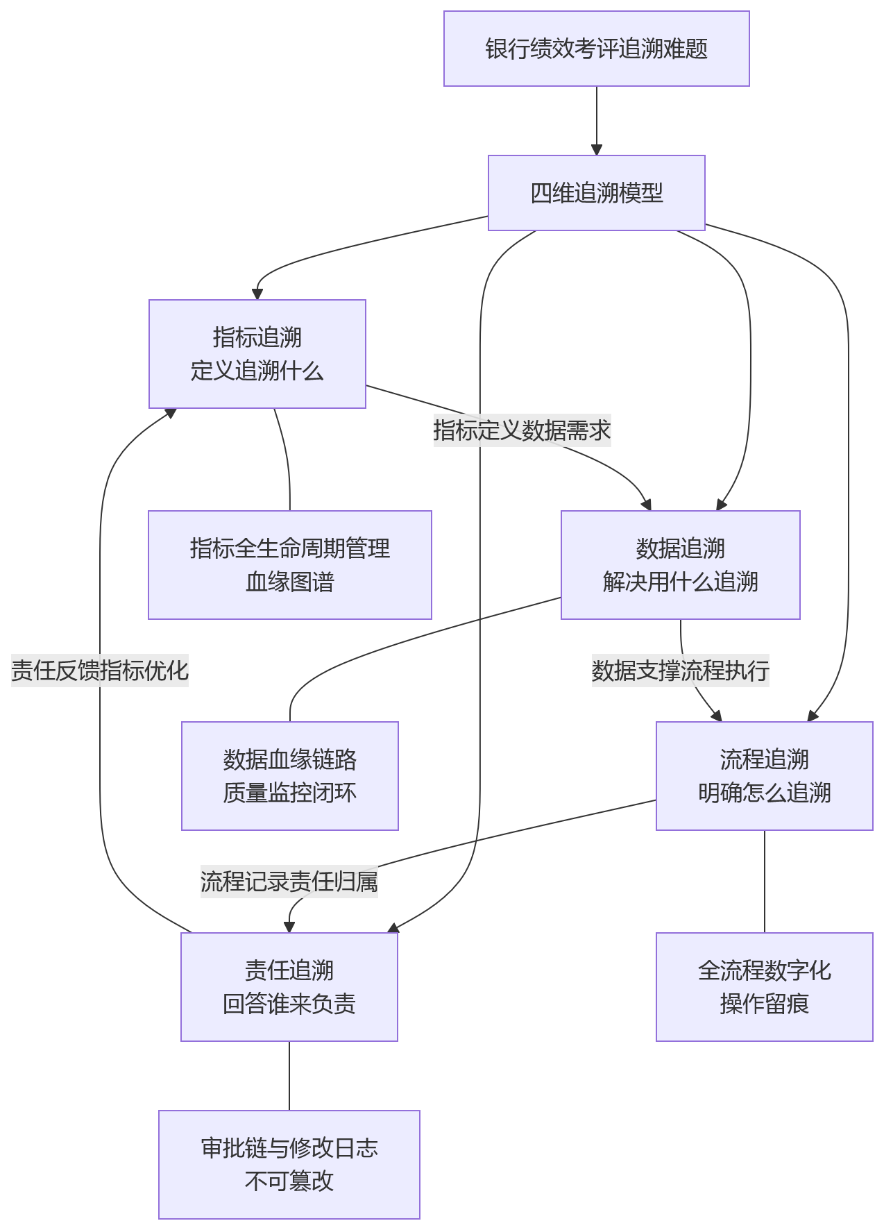 流程图 - 银行绩效考评追溯难题如何系统化解决?