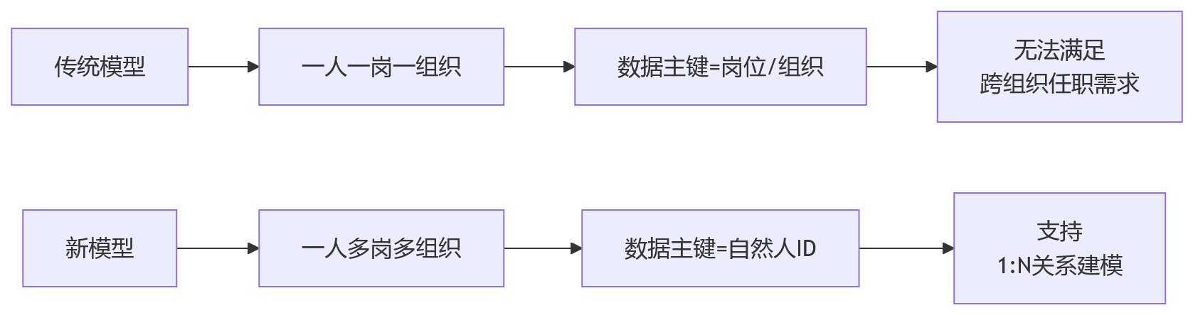 流程图 - 一人多岗绩效数据治理Q&A清单:集团HR系统如何破解身份分裂与归因难题