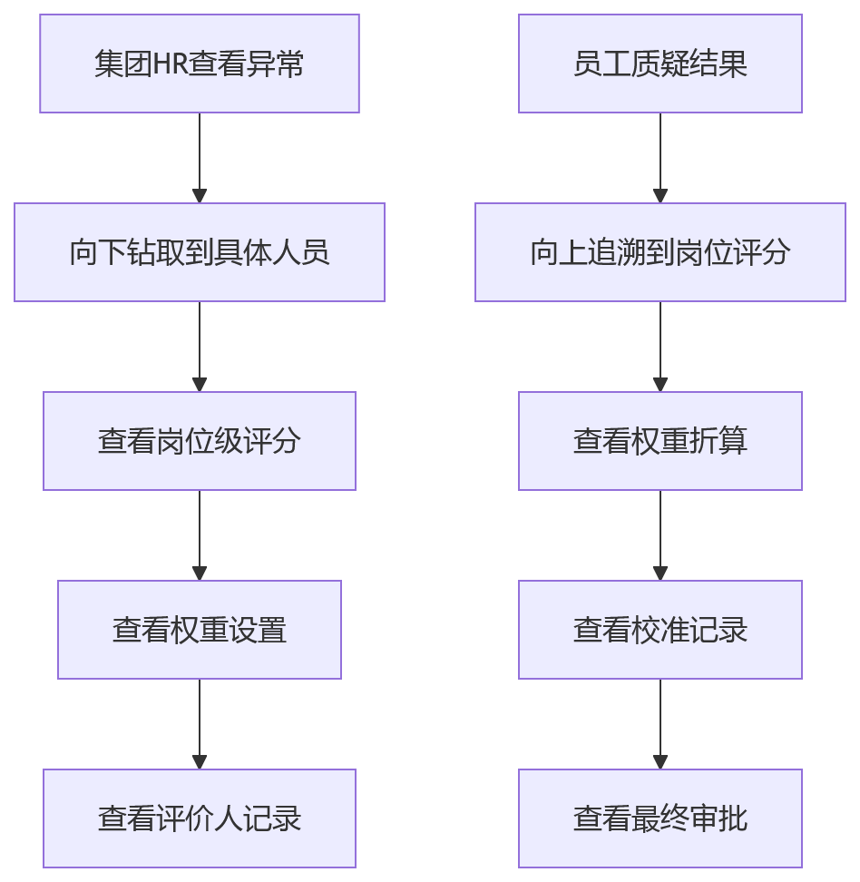 流程图 - 一人多岗绩效数据治理Q&A清单:集团HR系统如何破解身份分裂与归因难题