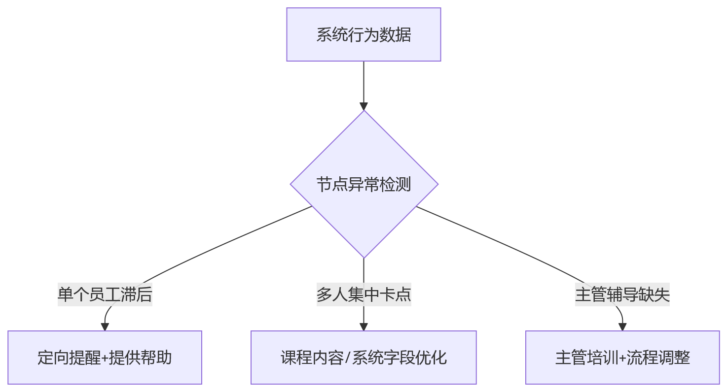 流程图 - 绩效系统上线后新员工如何培训绩效流程？10大关键问题清单