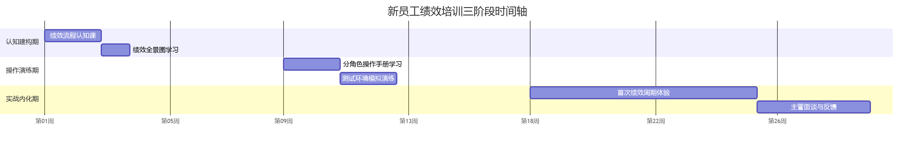 新员工绩效培训三阶段时间轴