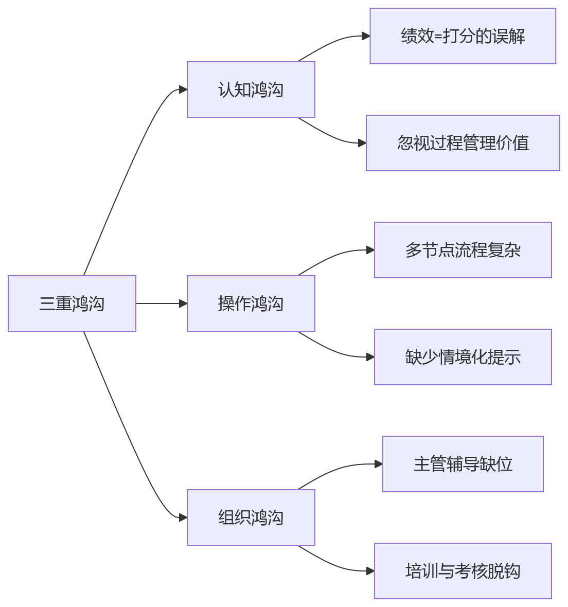 流程图 - 绩效系统上线后新员工如何培训绩效流程？10大关键问题清单