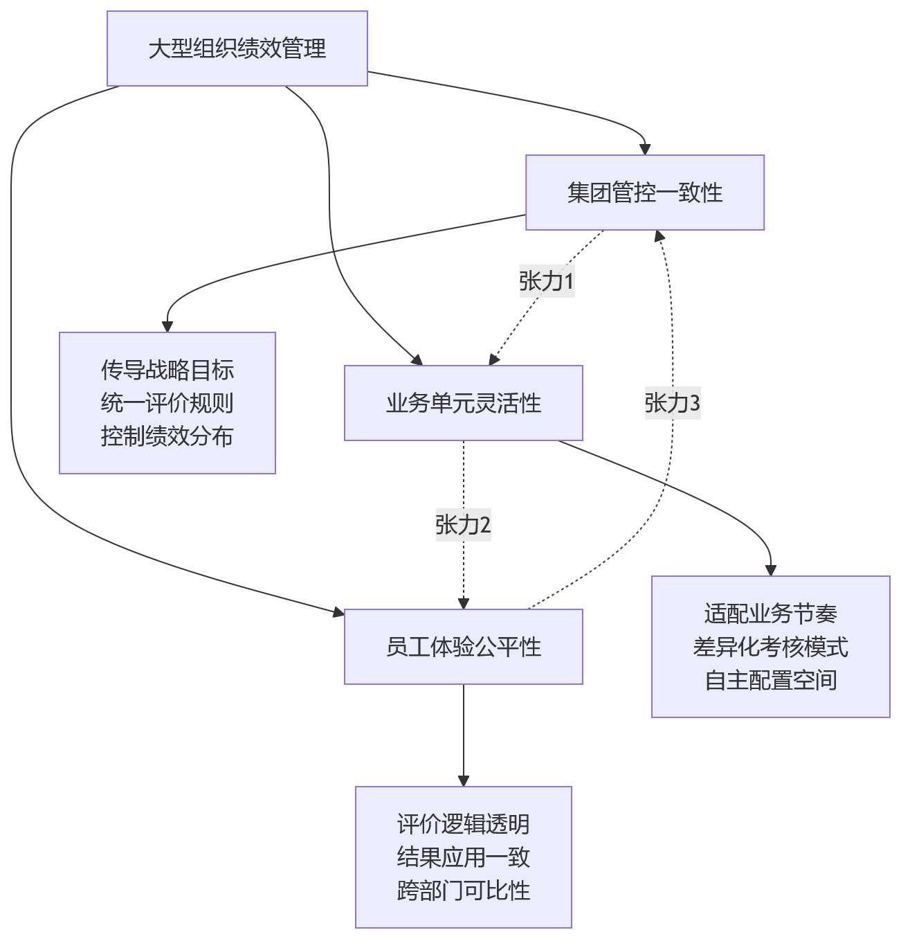 流程图 - 2026年大型组织绩效系统选型关键问题清单