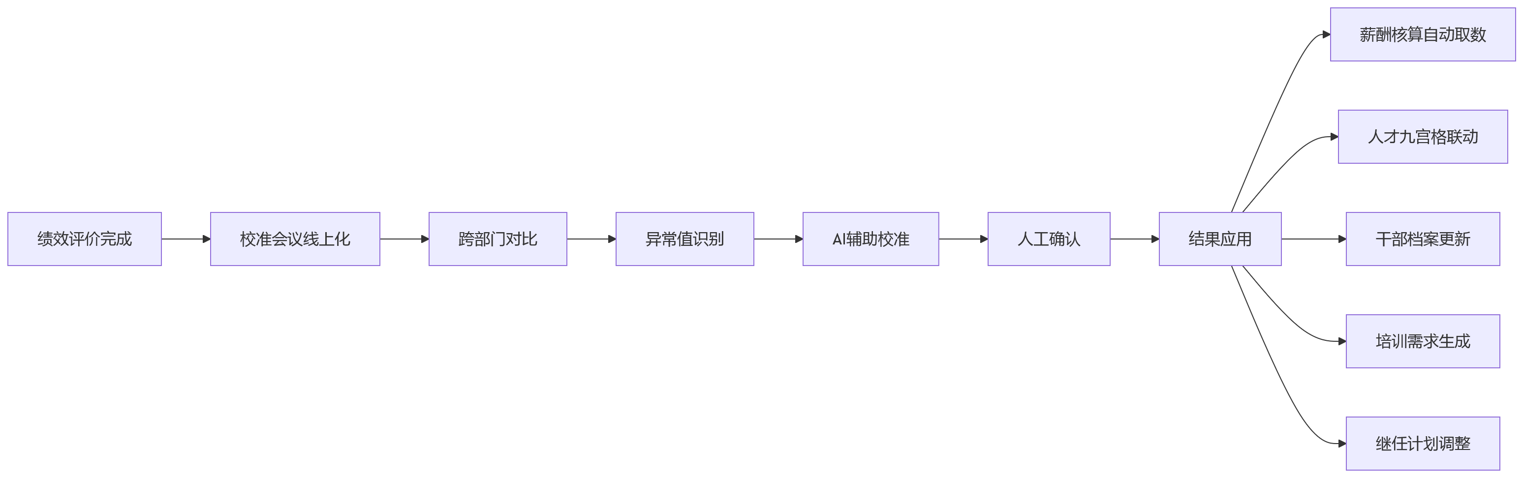 流程图 - 2026年大型组织绩效系统选型关键问题清单