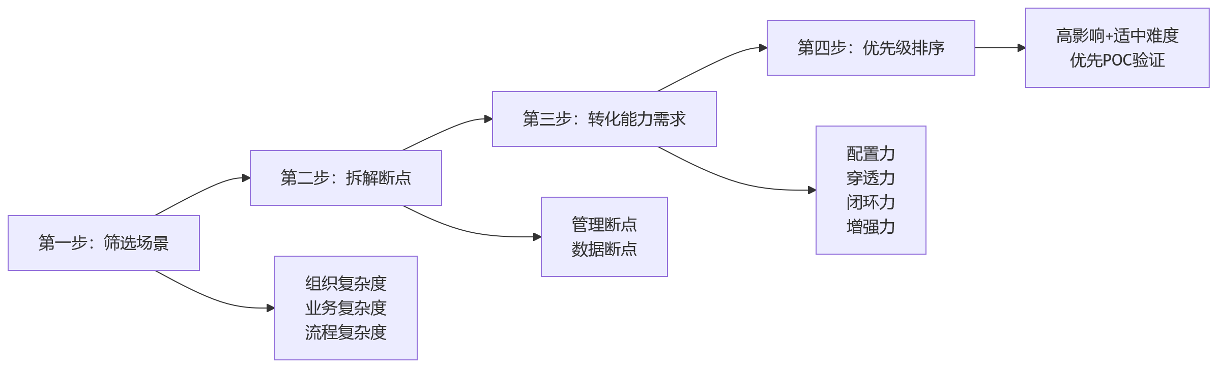 流程图 - 2026年大型组织绩效系统选型关键问题清单