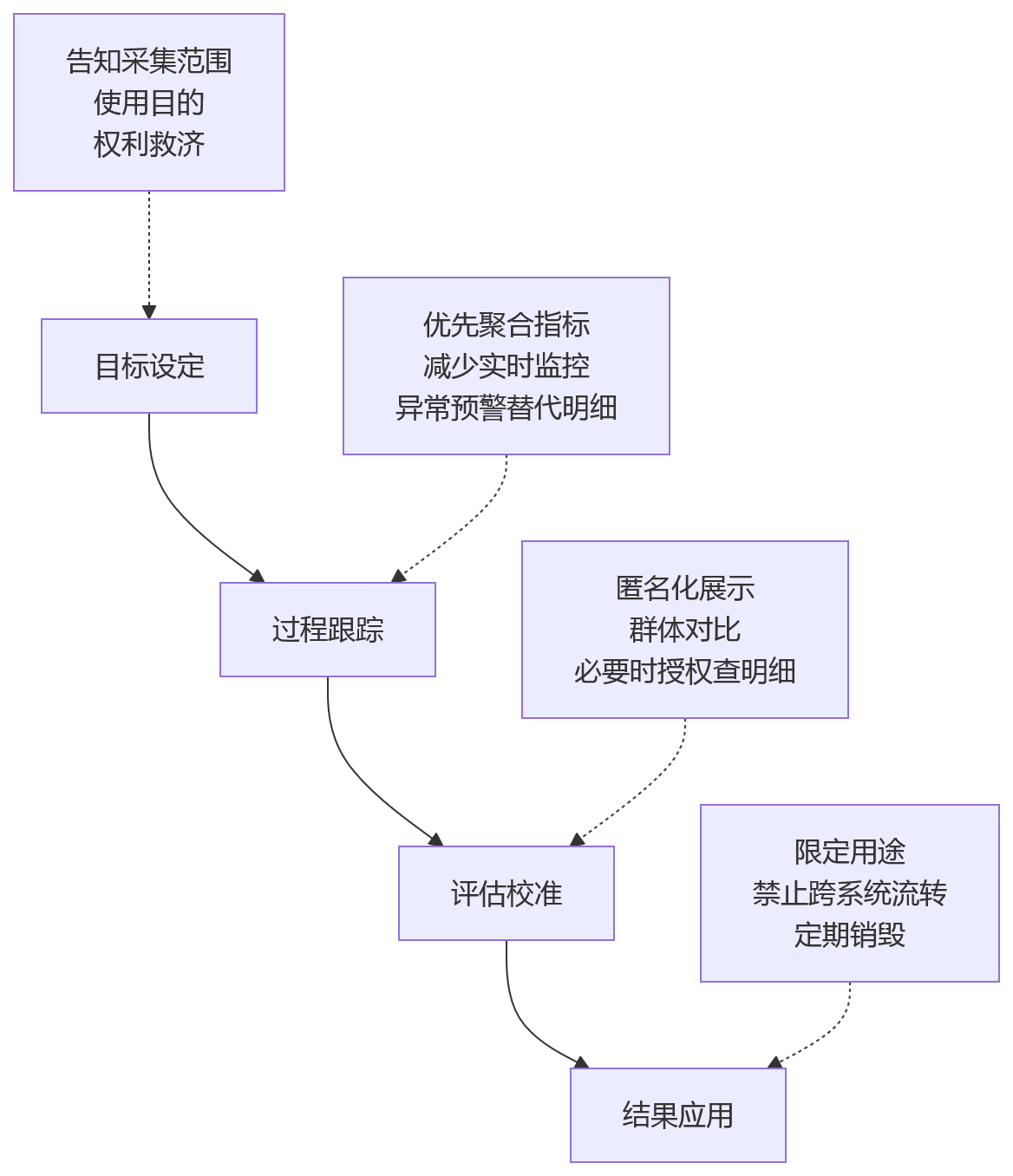流程图 - 银行绩效管理隐私保护问题清单