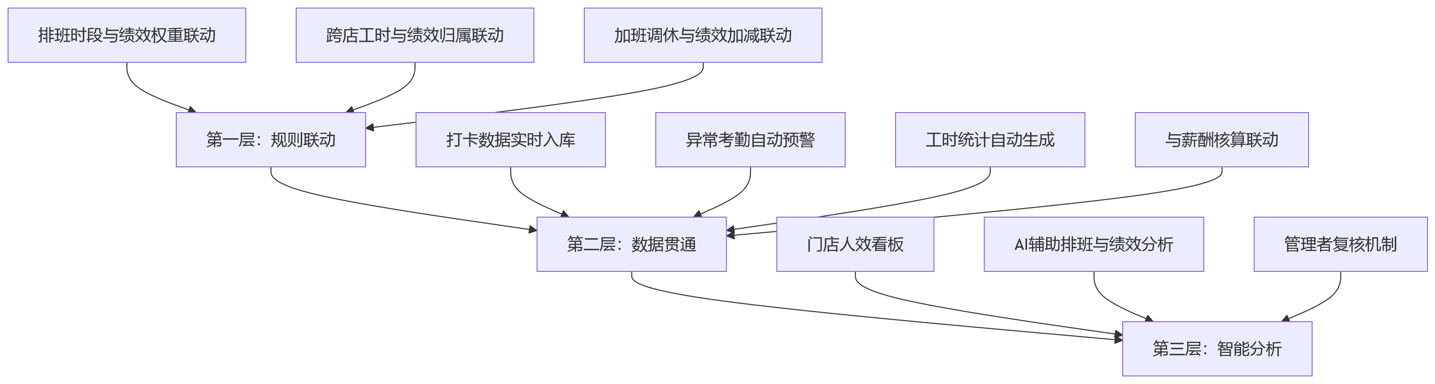 流程图 - 连锁企业考勤与绩效协同问题清单：从脱节到闭环的关键问答