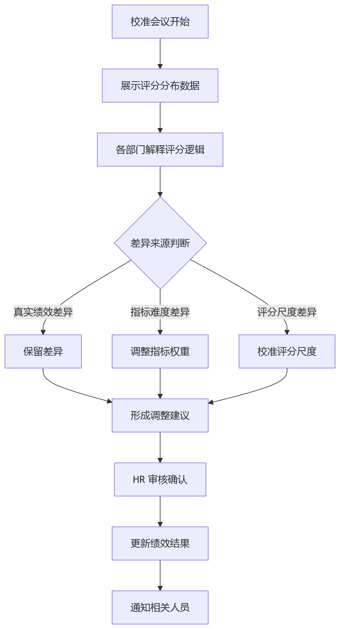 流程图 - 分层分类绩效管理关键问题清单|HR系统如何适配岗位复杂度?