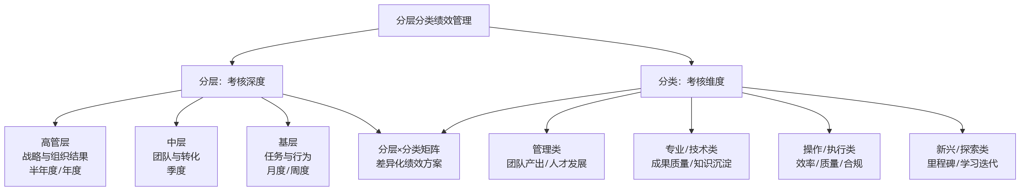 流程图 - 分层分类绩效管理关键问题清单|HR系统如何适配岗位复杂度?