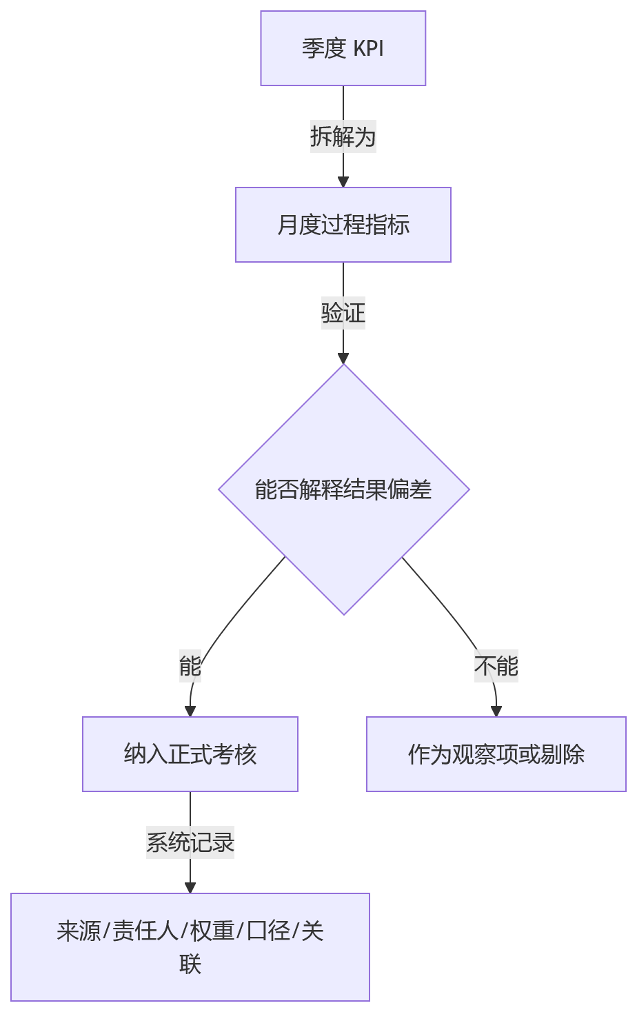 流程图 - 金融机构绩效周期调整与考核协同 Q&A 清单