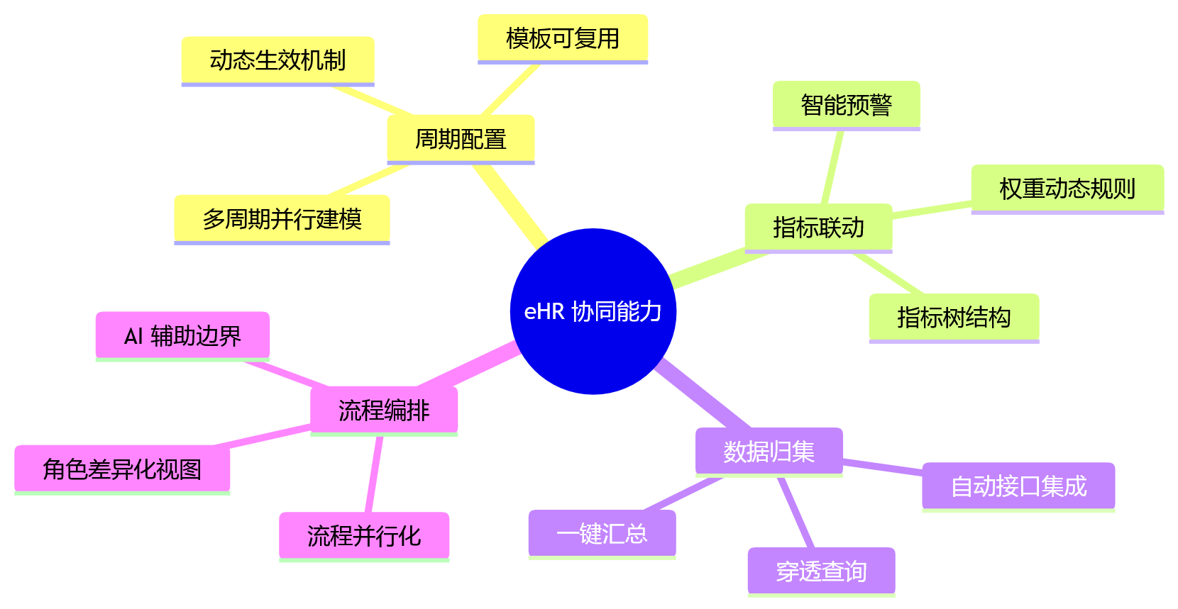 思维导图 - 金融机构绩效周期调整与考核协同 Q&A 清单