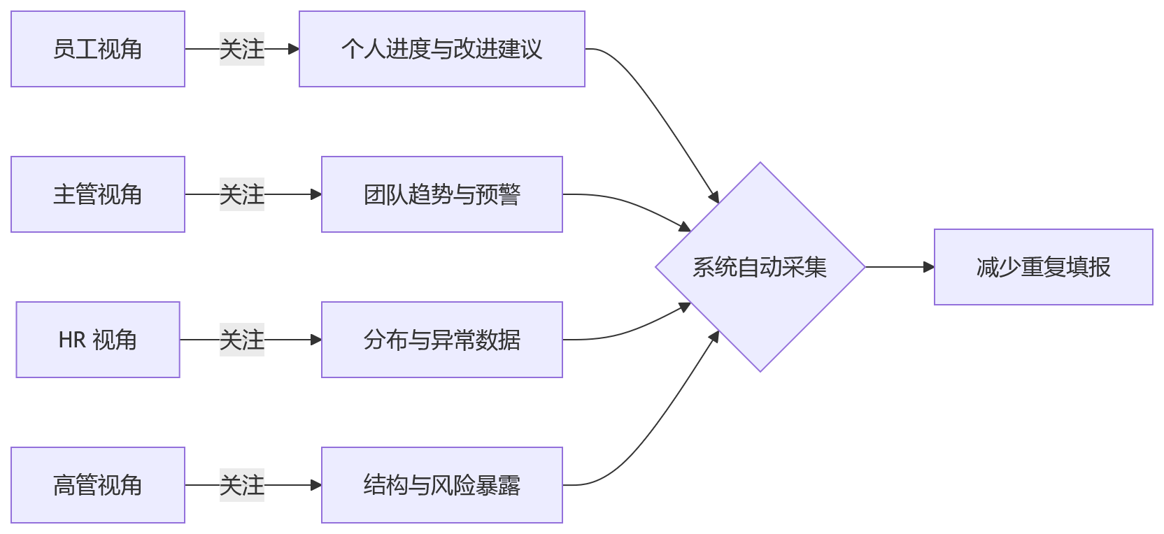 流程图 - 金融机构绩效周期调整与考核协同 Q&A 清单
